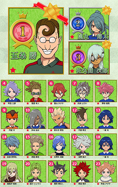 画像ギャラリー No.001のサムネイル画像 / 1位は「五条 勝」。アニメイト「イナズマイレブン オールスター選抜ファン投票フェア」 のキャラ投票結果が発表