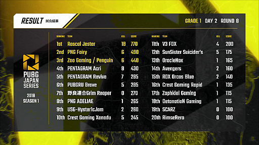 画像ギャラリー No.033のサムネイル画像 / ［TGS 2018］「PUBG JAPAN SERIES 2018 Season1」，SunSister Suicider'sが2連ドン勝に輝き，総合トップに躍り出たDAY2レポート