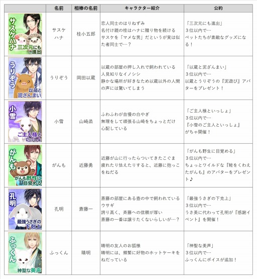 画像ギャラリー No.004のサムネイル画像 / 「恋愛幕末カレシ」，ペット12匹の人気投票企画「幕末もふもふ総選挙」が開催