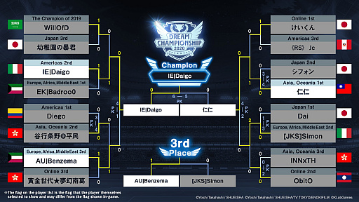 画像ギャラリー No.003のサムネイル画像 / 「キャプテン翼 〜たたかえドリーム〜」，“Dream Championship 2020”決勝トーナメントのレポートが公開