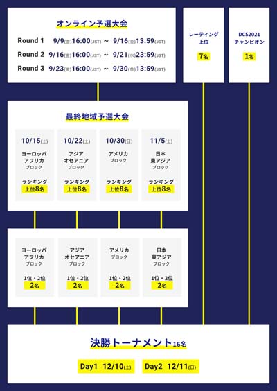 画像ギャラリー No.002のサムネイル画像 / 「キャプテン翼」，世界大会「Dream Championship 2022」最終地域予選が10月15日にスタート