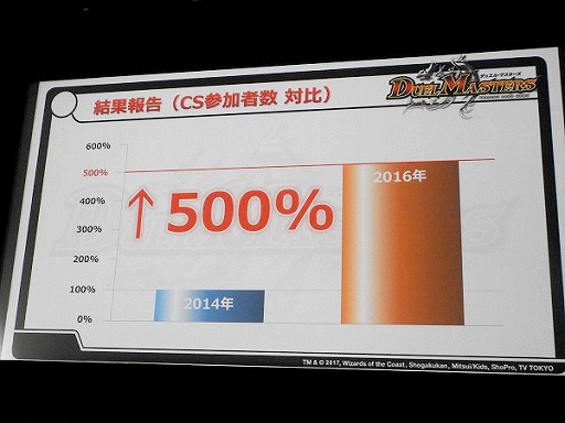 画像ギャラリー No.010のサムネイル画像 / デュエル・マスターズ2017年度戦略発表会が開催。15周年を迎え，原点回帰でさらなる発展を目指す