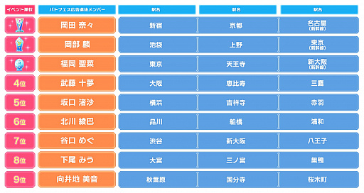 画像ギャラリー No.003のサムネイル画像 / 「AKB48ステージファイター2」,デジタルサイネージを首都圏や関西のJR主要駅に掲出