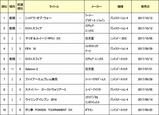 画像ギャラリー No.001のサムネイル画像 / ゲオ，10月2週の新品ゲーム売上ランキングを公開。1位はPS4「シャドウ・オブ・ウォー」