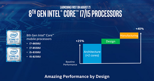 画像ギャラリー No.007のサムネイル画像 / Intel，第8世代Coreプロセッサの薄型ノートPC＆2-in-1向けモデルを発表――TDP 15Wで4コア8スレッド対応を実現