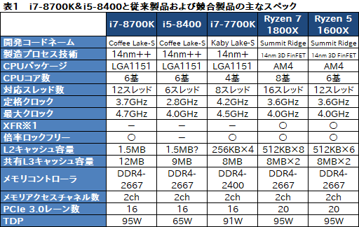 画像ギャラリー No.005のサムネイル画像 / 「Core i7-8700K」「Core i5-8400」レビュー後編。Coffee Lake-Sは「6コア版Kaby Lake-S」なのか？