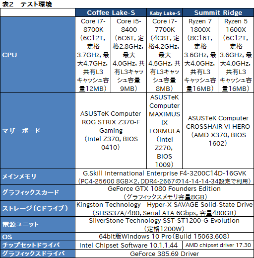 画像ギャラリー No.010のサムネイル画像 / 「Core i7-8700K」「Core i5-8400」レビュー後編。Coffee Lake-Sは「6コア版Kaby Lake-S」なのか？