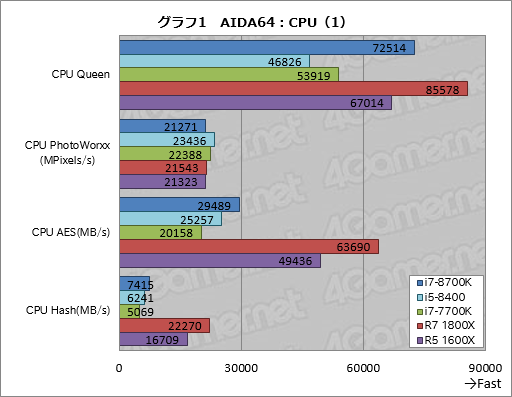 画像ギャラリー No.011のサムネイル画像 / 「Core i7-8700K」「Core i5-8400」レビュー後編。Coffee Lake-Sは「6コア版Kaby Lake-S」なのか？