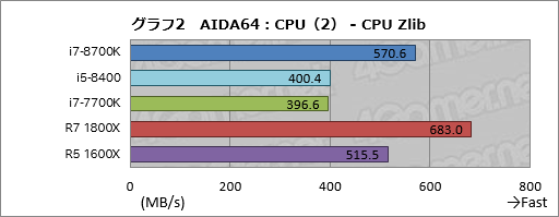 画像ギャラリー No.012のサムネイル画像 / 「Core i7-8700K」「Core i5-8400」レビュー後編。Coffee Lake-Sは「6コア版Kaby Lake-S」なのか？