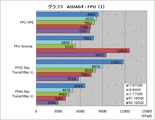 画像ギャラリー No.013のサムネイル画像 / 「Core i7-8700K」「Core i5-8400」レビュー後編。Coffee Lake-Sは「6コア版Kaby Lake-S」なのか？