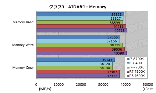 画像ギャラリー No.015のサムネイル画像 / 「Core i7-8700K」「Core i5-8400」レビュー後編。Coffee Lake-Sは「6コア版Kaby Lake-S」なのか？