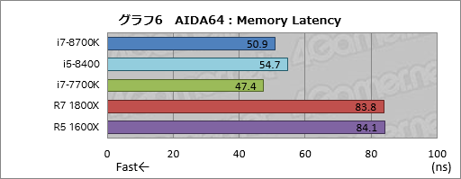 画像ギャラリー No.016のサムネイル画像 / 「Core i7-8700K」「Core i5-8400」レビュー後編。Coffee Lake-Sは「6コア版Kaby Lake-S」なのか？
