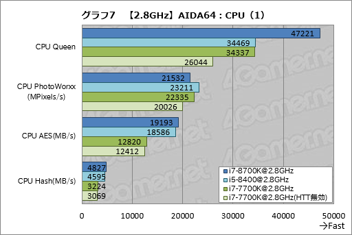 画像ギャラリー No.017のサムネイル画像 / 「Core i7-8700K」「Core i5-8400」レビュー後編。Coffee Lake-Sは「6コア版Kaby Lake-S」なのか？