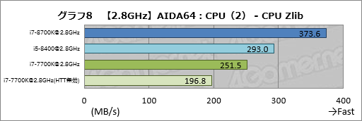 画像ギャラリー No.018のサムネイル画像 / 「Core i7-8700K」「Core i5-8400」レビュー後編。Coffee Lake-Sは「6コア版Kaby Lake-S」なのか？