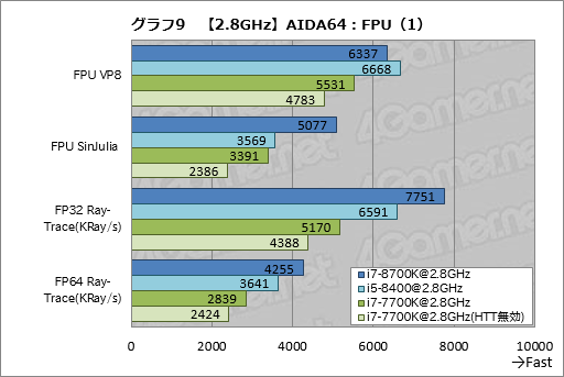 画像ギャラリー No.019のサムネイル画像 / 「Core i7-8700K」「Core i5-8400」レビュー後編。Coffee Lake-Sは「6コア版Kaby Lake-S」なのか？