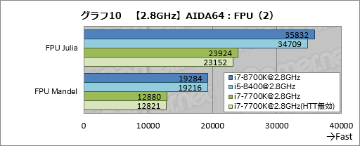 画像ギャラリー No.020のサムネイル画像 / 「Core i7-8700K」「Core i5-8400」レビュー後編。Coffee Lake-Sは「6コア版Kaby Lake-S」なのか？