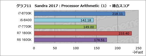 画像ギャラリー No.021のサムネイル画像 / 「Core i7-8700K」「Core i5-8400」レビュー後編。Coffee Lake-Sは「6コア版Kaby Lake-S」なのか？