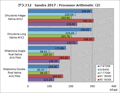 画像ギャラリー No.022のサムネイル画像 / 「Core i7-8700K」「Core i5-8400」レビュー後編。Coffee Lake-Sは「6コア版Kaby Lake-S」なのか？
