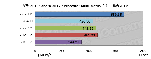 画像ギャラリー No.023のサムネイル画像 / 「Core i7-8700K」「Core i5-8400」レビュー後編。Coffee Lake-Sは「6コア版Kaby Lake-S」なのか？