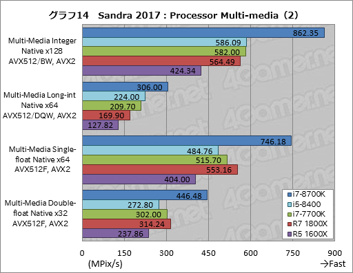 画像ギャラリー No.024のサムネイル画像 / 「Core i7-8700K」「Core i5-8400」レビュー後編。Coffee Lake-Sは「6コア版Kaby Lake-S」なのか？