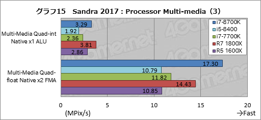 画像ギャラリー No.025のサムネイル画像 / 「Core i7-8700K」「Core i5-8400」レビュー後編。Coffee Lake-Sは「6コア版Kaby Lake-S」なのか？