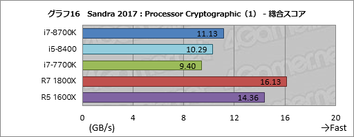 画像ギャラリー No.026のサムネイル画像 / 「Core i7-8700K」「Core i5-8400」レビュー後編。Coffee Lake-Sは「6コア版Kaby Lake-S」なのか？