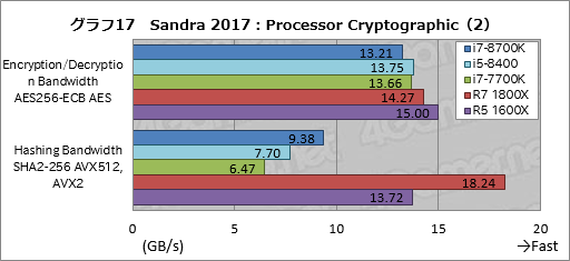 画像ギャラリー No.027のサムネイル画像 / 「Core i7-8700K」「Core i5-8400」レビュー後編。Coffee Lake-Sは「6コア版Kaby Lake-S」なのか？