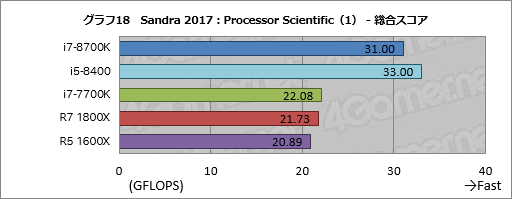 画像ギャラリー No.028のサムネイル画像 / 「Core i7-8700K」「Core i5-8400」レビュー後編。Coffee Lake-Sは「6コア版Kaby Lake-S」なのか？