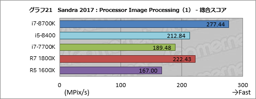 画像ギャラリー No.031のサムネイル画像 / 「Core i7-8700K」「Core i5-8400」レビュー後編。Coffee Lake-Sは「6コア版Kaby Lake-S」なのか？