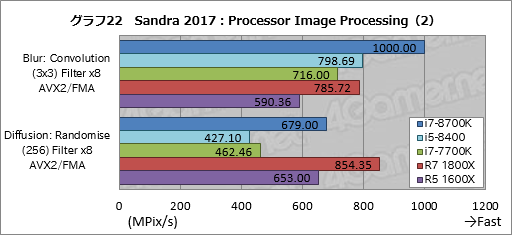 画像ギャラリー No.032のサムネイル画像 / 「Core i7-8700K」「Core i5-8400」レビュー後編。Coffee Lake-Sは「6コア版Kaby Lake-S」なのか？