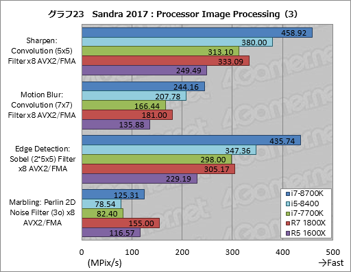 画像ギャラリー No.033のサムネイル画像 / 「Core i7-8700K」「Core i5-8400」レビュー後編。Coffee Lake-Sは「6コア版Kaby Lake-S」なのか？