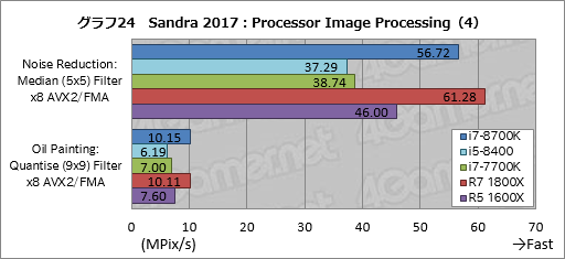 画像ギャラリー No.034のサムネイル画像 / 「Core i7-8700K」「Core i5-8400」レビュー後編。Coffee Lake-Sは「6コア版Kaby Lake-S」なのか？