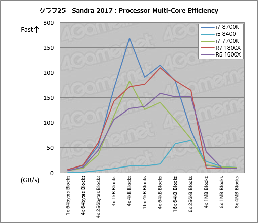 画像ギャラリー No.035のサムネイル画像 / 「Core i7-8700K」「Core i5-8400」レビュー後編。Coffee Lake-Sは「6コア版Kaby Lake-S」なのか？