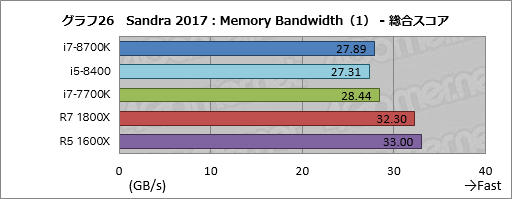 画像ギャラリー No.036のサムネイル画像 / 「Core i7-8700K」「Core i5-8400」レビュー後編。Coffee Lake-Sは「6コア版Kaby Lake-S」なのか？