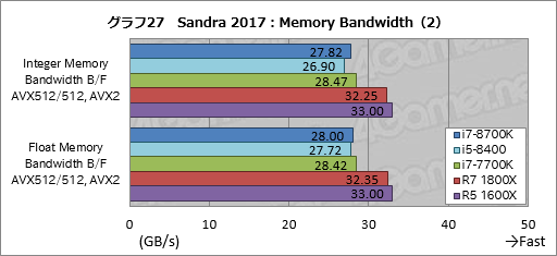 画像ギャラリー No.037のサムネイル画像 / 「Core i7-8700K」「Core i5-8400」レビュー後編。Coffee Lake-Sは「6コア版Kaby Lake-S」なのか？