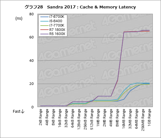画像ギャラリー No.038のサムネイル画像 / 「Core i7-8700K」「Core i5-8400」レビュー後編。Coffee Lake-Sは「6コア版Kaby Lake-S」なのか？