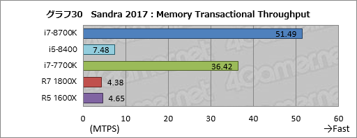 画像ギャラリー No.040のサムネイル画像 / 「Core i7-8700K」「Core i5-8400」レビュー後編。Coffee Lake-Sは「6コア版Kaby Lake-S」なのか？