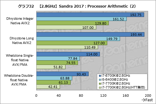 画像ギャラリー No.042のサムネイル画像 / 「Core i7-8700K」「Core i5-8400」レビュー後編。Coffee Lake-Sは「6コア版Kaby Lake-S」なのか？