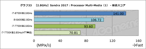 画像ギャラリー No.043のサムネイル画像 / 「Core i7-8700K」「Core i5-8400」レビュー後編。Coffee Lake-Sは「6コア版Kaby Lake-S」なのか？