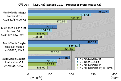 画像ギャラリー No.044のサムネイル画像 / 「Core i7-8700K」「Core i5-8400」レビュー後編。Coffee Lake-Sは「6コア版Kaby Lake-S」なのか？