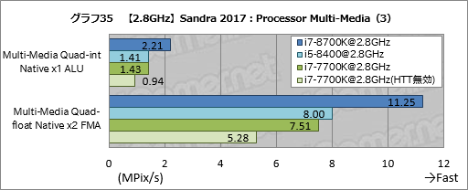 画像ギャラリー No.045のサムネイル画像 / 「Core i7-8700K」「Core i5-8400」レビュー後編。Coffee Lake-Sは「6コア版Kaby Lake-S」なのか？
