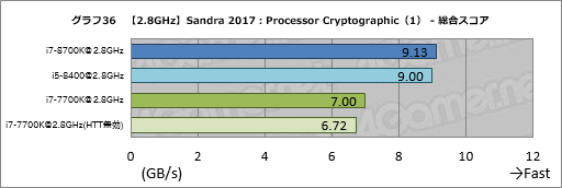 画像ギャラリー No.046のサムネイル画像 / 「Core i7-8700K」「Core i5-8400」レビュー後編。Coffee Lake-Sは「6コア版Kaby Lake-S」なのか？