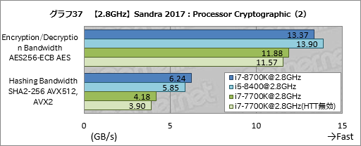 画像ギャラリー No.047のサムネイル画像 / 「Core i7-8700K」「Core i5-8400」レビュー後編。Coffee Lake-Sは「6コア版Kaby Lake-S」なのか？
