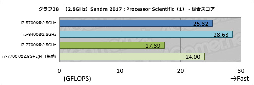 画像ギャラリー No.048のサムネイル画像 / 「Core i7-8700K」「Core i5-8400」レビュー後編。Coffee Lake-Sは「6コア版Kaby Lake-S」なのか？