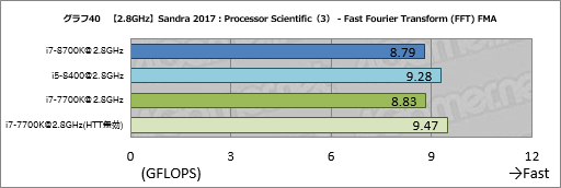 画像ギャラリー No.050のサムネイル画像 / 「Core i7-8700K」「Core i5-8400」レビュー後編。Coffee Lake-Sは「6コア版Kaby Lake-S」なのか？