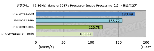 画像ギャラリー No.051のサムネイル画像 / 「Core i7-8700K」「Core i5-8400」レビュー後編。Coffee Lake-Sは「6コア版Kaby Lake-S」なのか？