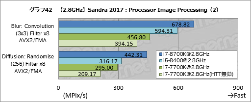 画像ギャラリー No.052のサムネイル画像 / 「Core i7-8700K」「Core i5-8400」レビュー後編。Coffee Lake-Sは「6コア版Kaby Lake-S」なのか？