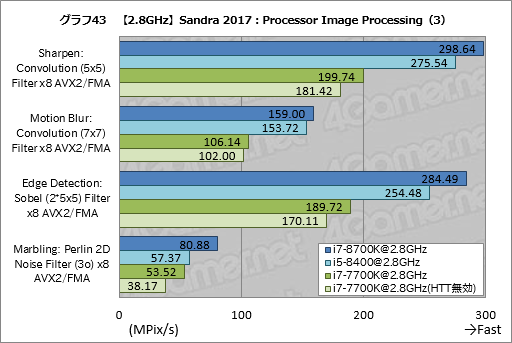 画像ギャラリー No.053のサムネイル画像 / 「Core i7-8700K」「Core i5-8400」レビュー後編。Coffee Lake-Sは「6コア版Kaby Lake-S」なのか？