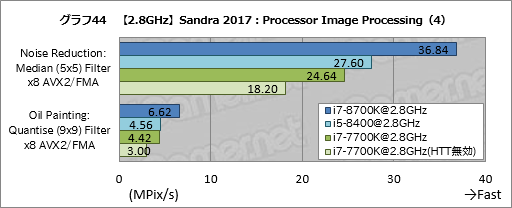 画像ギャラリー No.054のサムネイル画像 / 「Core i7-8700K」「Core i5-8400」レビュー後編。Coffee Lake-Sは「6コア版Kaby Lake-S」なのか？