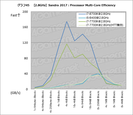 画像ギャラリー No.055のサムネイル画像 / 「Core i7-8700K」「Core i5-8400」レビュー後編。Coffee Lake-Sは「6コア版Kaby Lake-S」なのか？